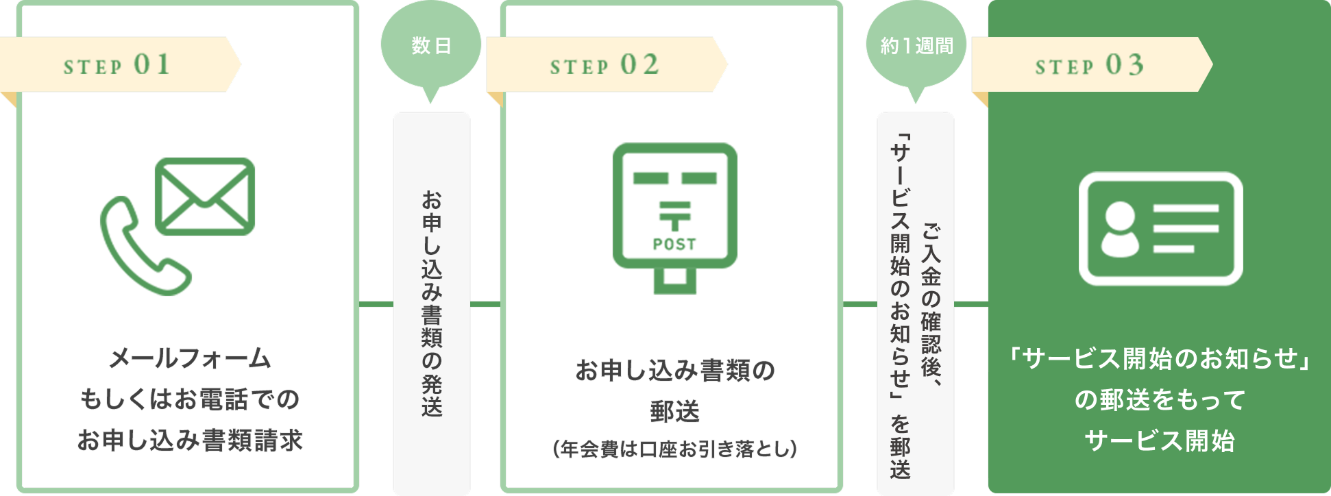 会員お申し込みの流れの図